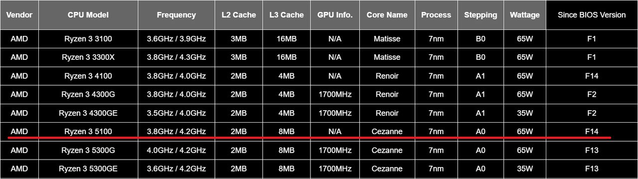 Specyfikacja procesora AMD Ryzen 3 5100