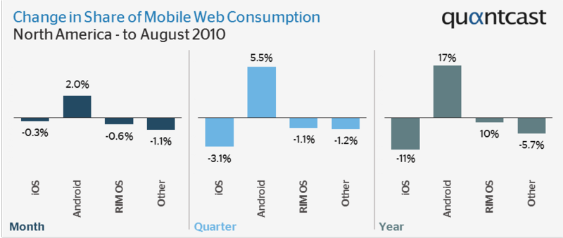 Android generuje 25% mobilnego ruchu internetowego 2