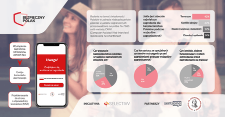 Selectivv startuje z inicjatywą „Bezpieczny Polak” – bądź bezpieczny za granicą