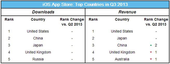 Więcej pobrań z Google Play, ale App Store bardziej opłacalny 2