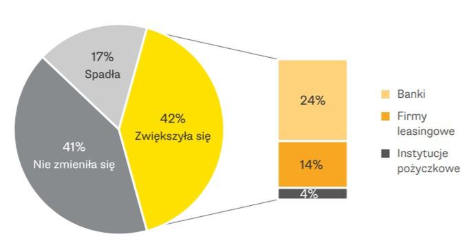 Czy firmy notują większą liczbą nadużyć?