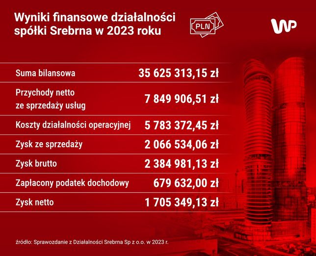 Wyniki finansowe Srebrnej w 2023 r.