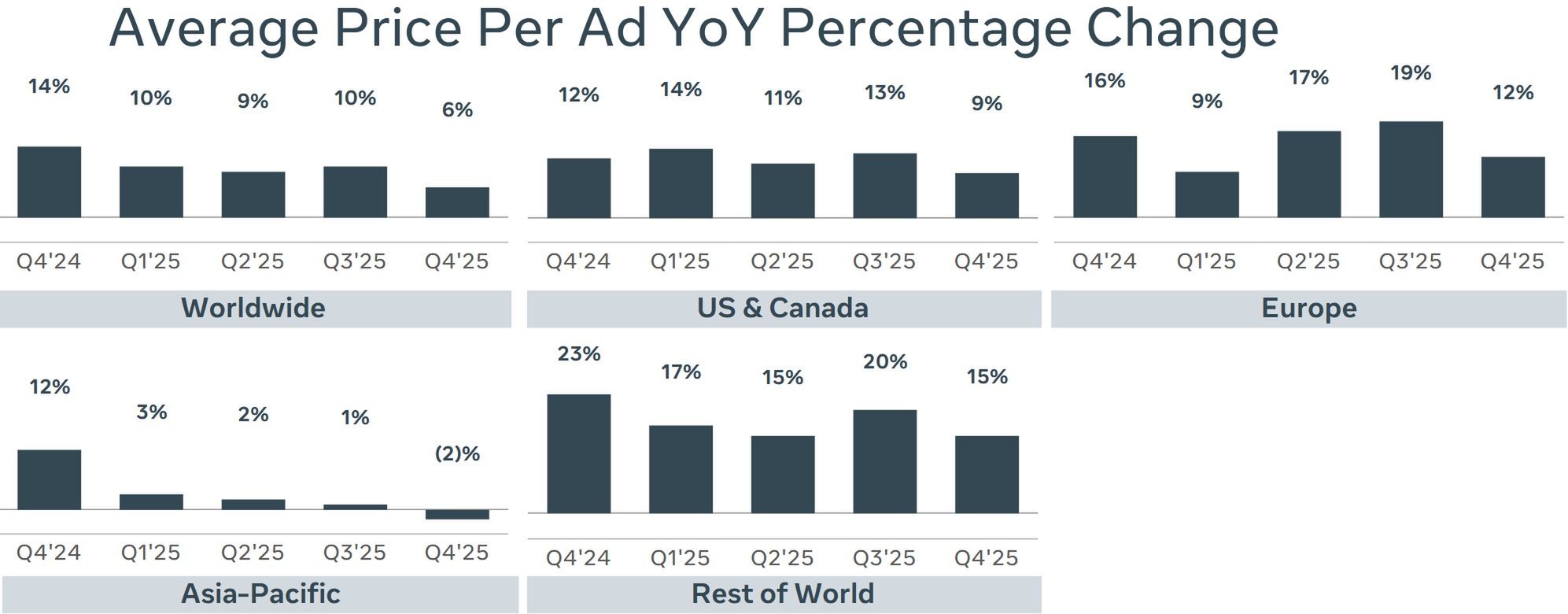 Wyniki finansowe Meta Platforms
