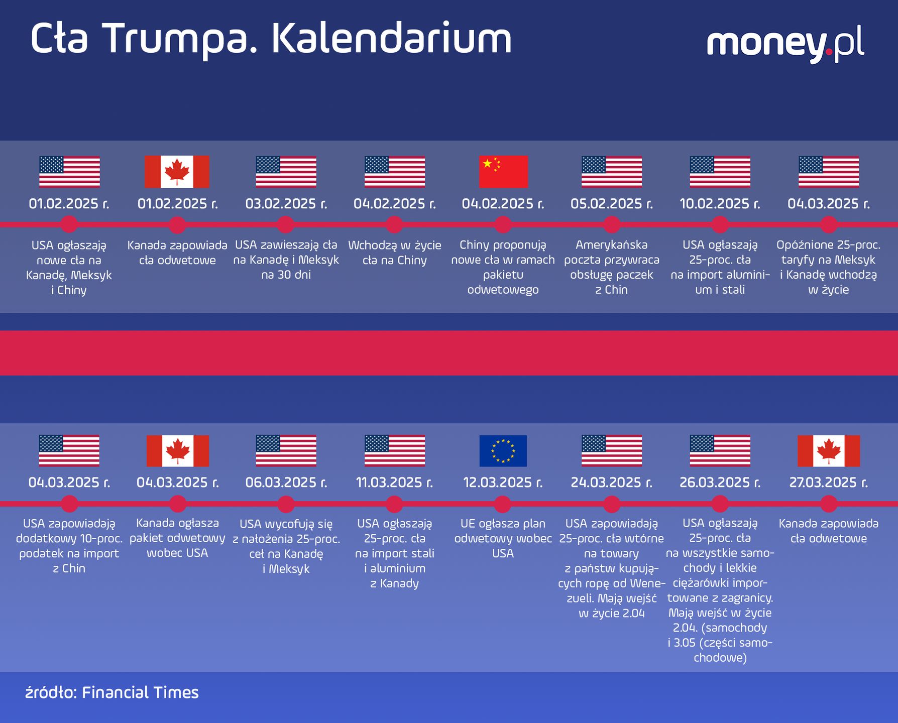  Cła ogłoszone przez Donalda Trumpa w pierwszych miesiącach prezydentury