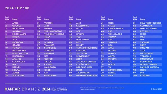 Ranking Kantar BrandZ 2024