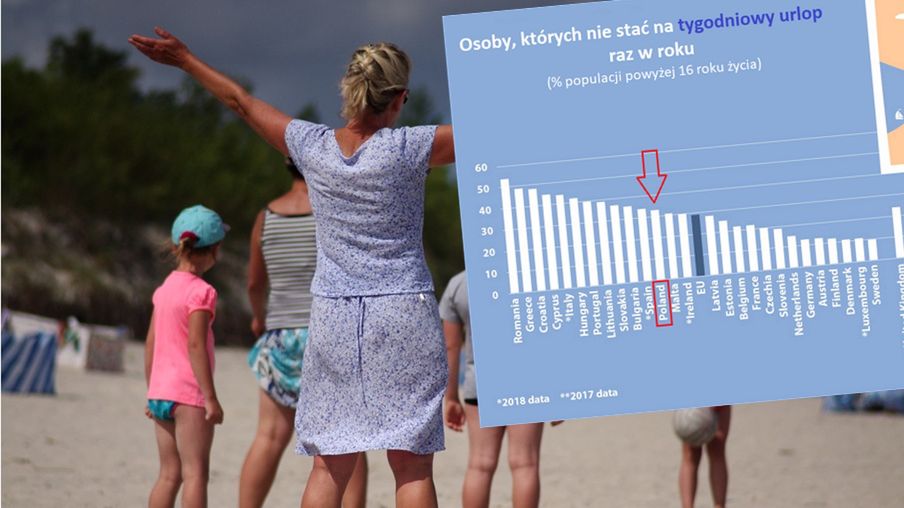 Wakacje 2020. Co trzeciego Polaka nie stać na tygodniowy wyjazd. 