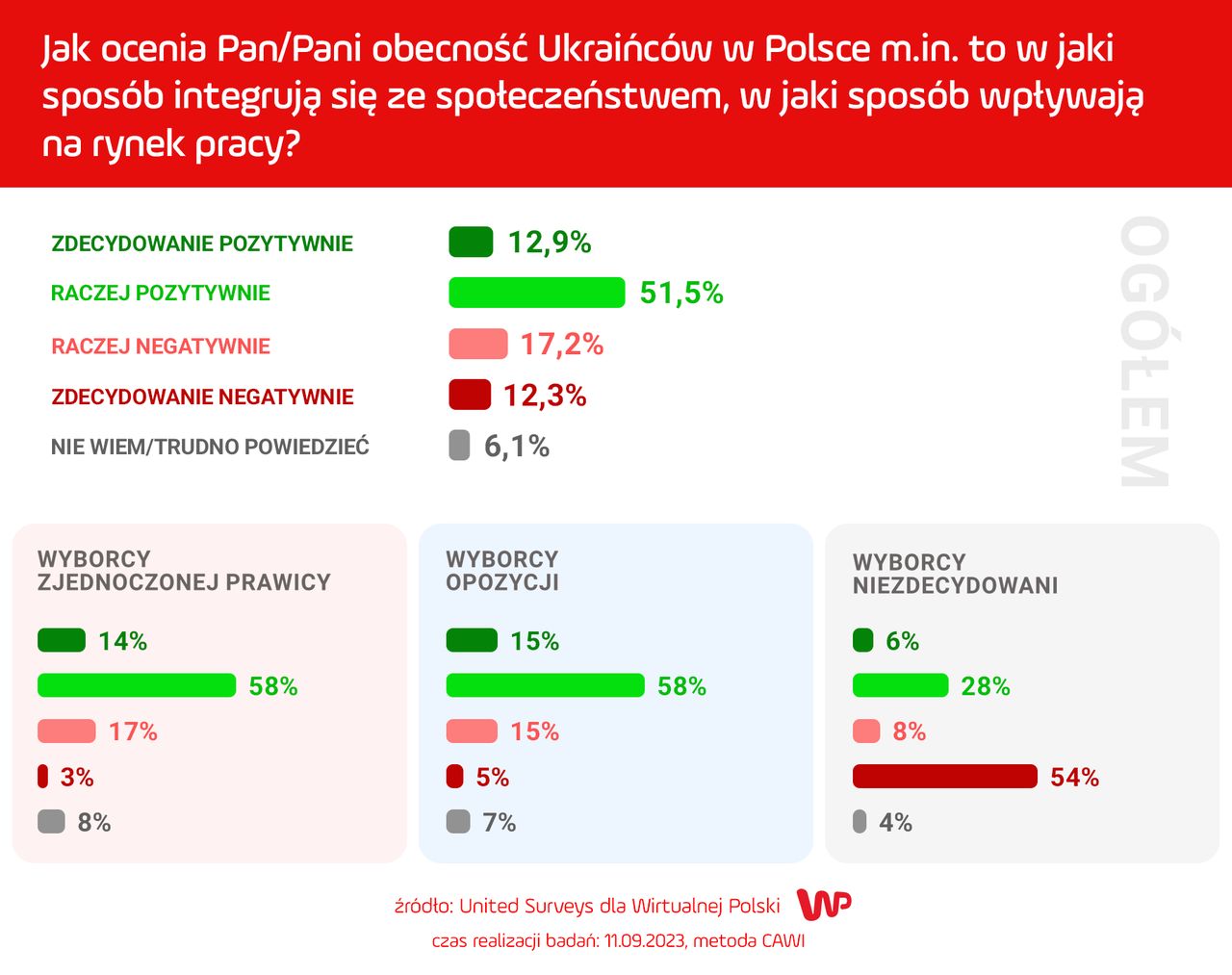 W sondażu zapytaliśmy m.in., jak Polacy postrzegają Ukraińców w kontekście integracji i rynku pracy