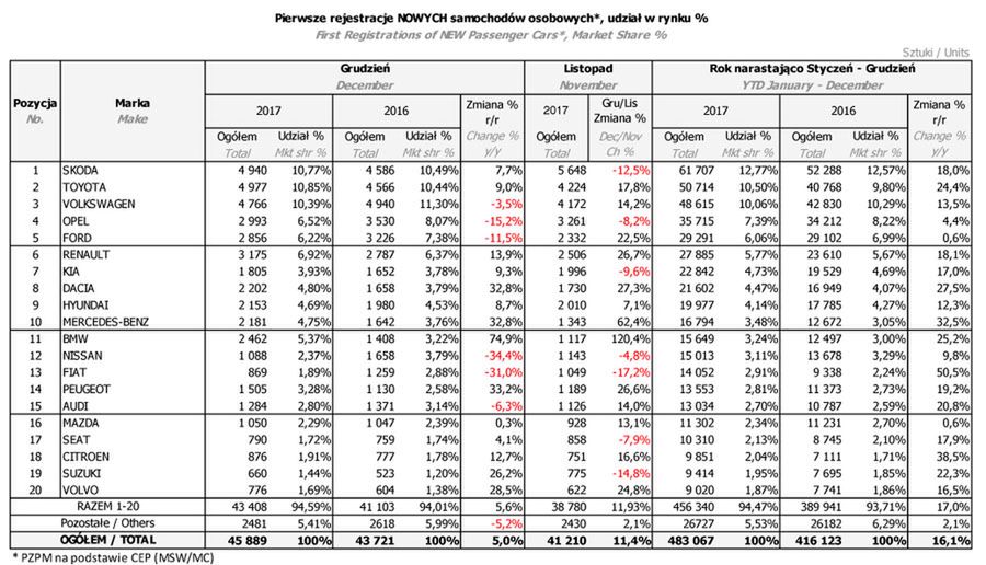 Ranking: Kolejny rok wzrostu sprzedaży nowych samochodów