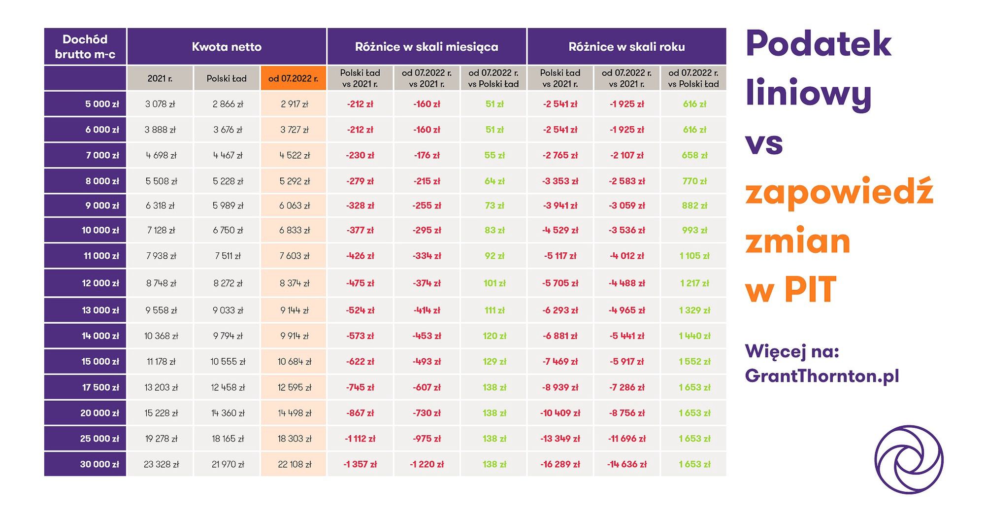 Wpływ zmian podatkowych rządu w 2022 r. na podatek liniowy dla przedsiębiorców