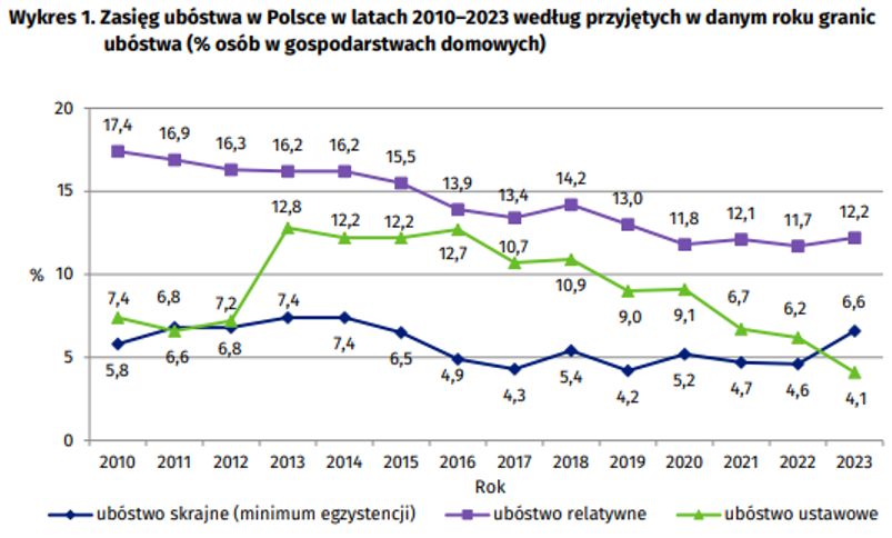 Ubóstwo w Polsce w latach 2010-2023