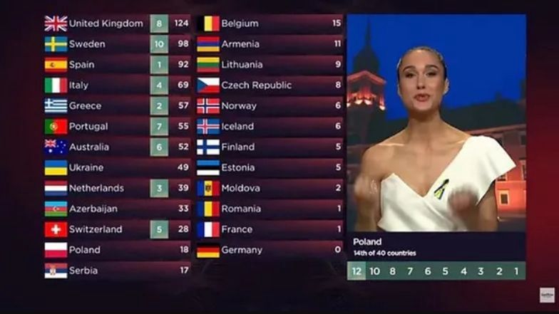 Eurowizja 2022. Europejska Unia Nadawców publikuje dowody na manipulacje w głosowaniu
