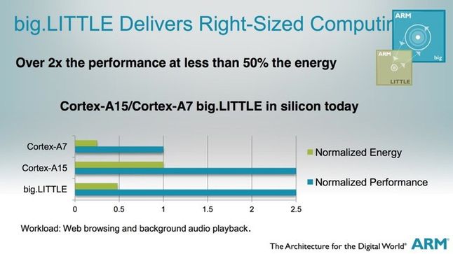 ARM Cortex-A50 | Źródło: Engadget