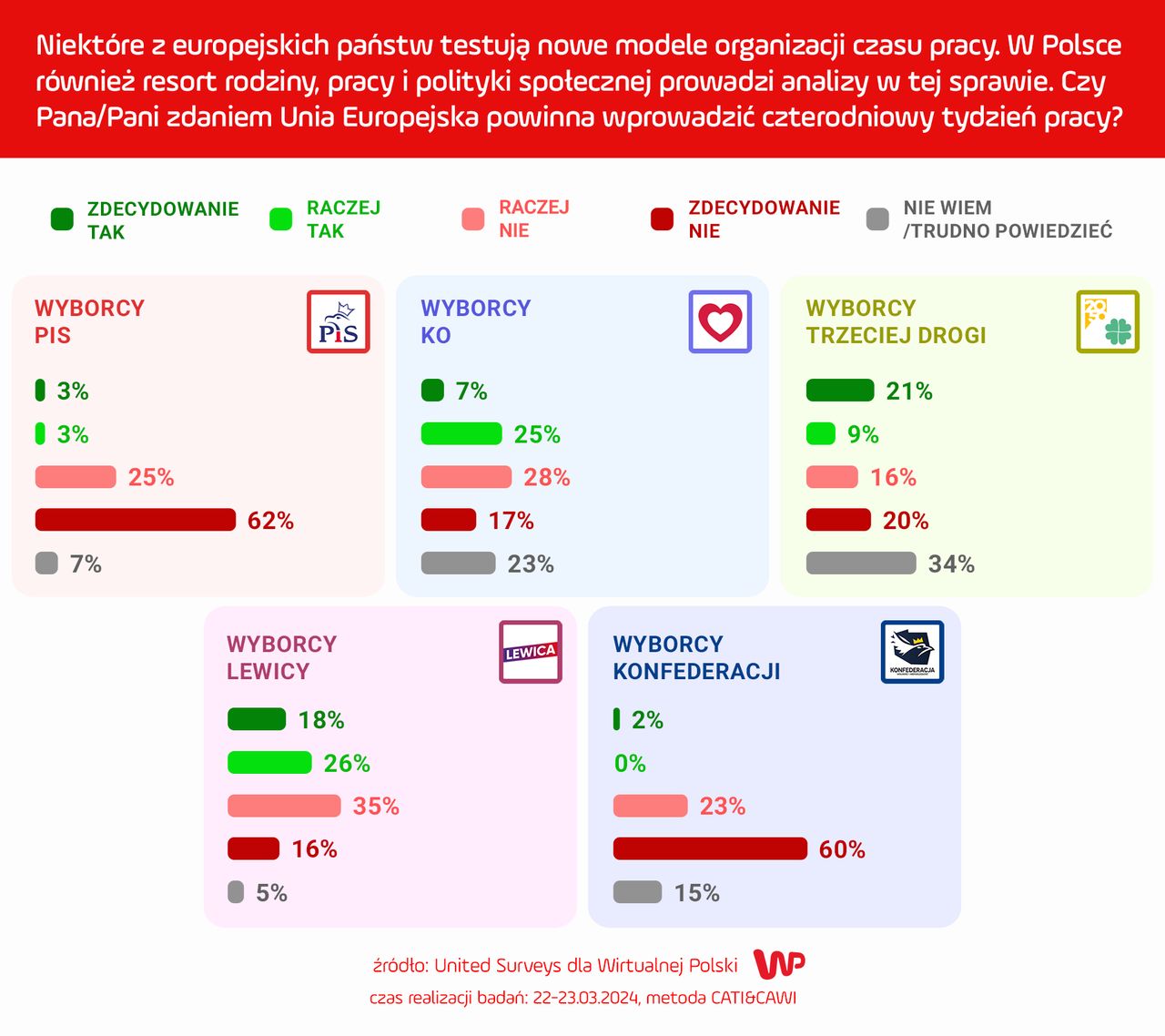 Sondaż dla WP