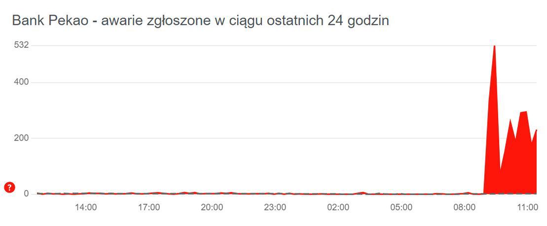 Bank Pekao - awarie zgłoszone w ciągu ostatnich 24 godzin