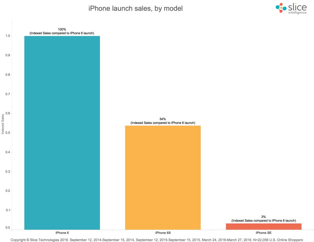 iPhone SE zaliczył wyjątkowo słaby pierwszy weekend sprzedaży? 2