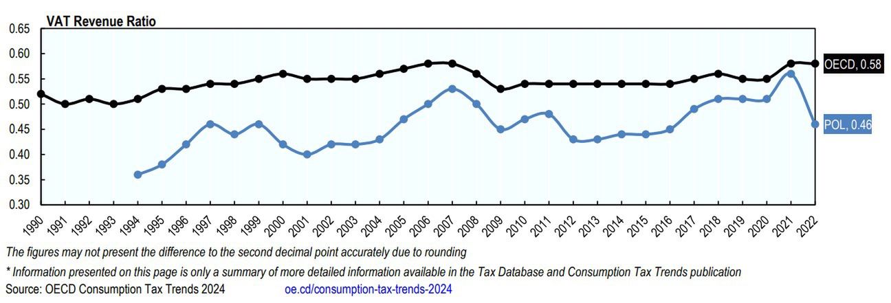 Ze względu na szeroki katalog towarów i usług obłożonych obniżon