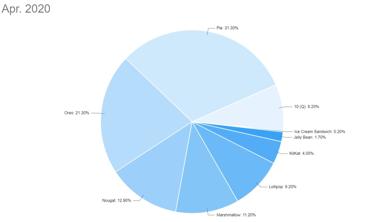 Popularność wersji Androida w kwietniu, źródło: AndroidDistribution.io.