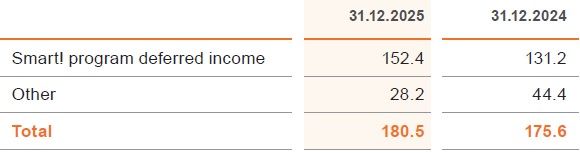 Odroczone wpływy grupy Allegro