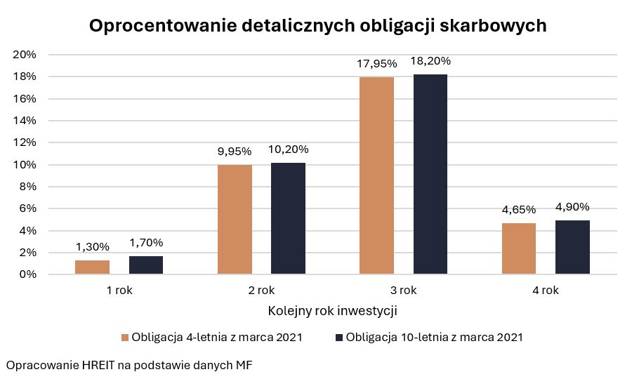 Oprocentowanie detalicznych obligacji skarbowych