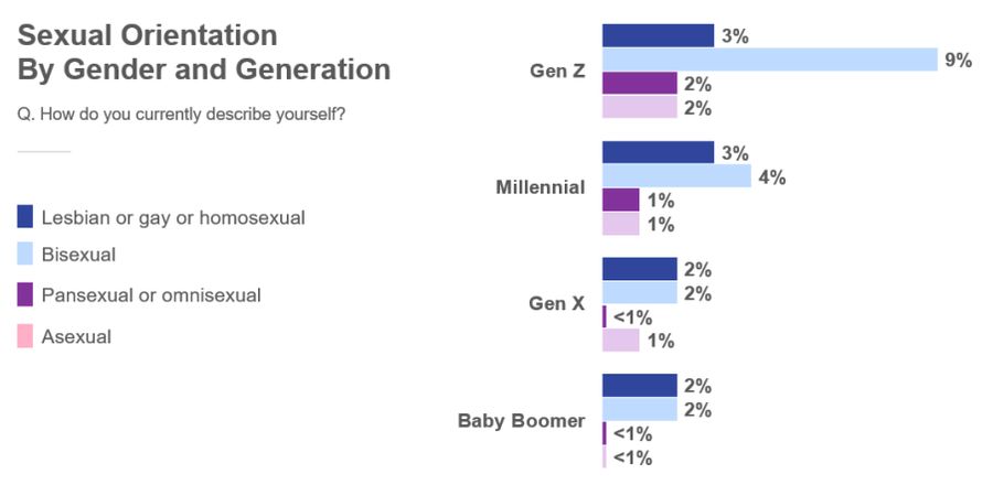 Zoomers tend to identify themselves as bisexual more often