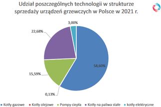 Struktura urządzeń grzewczych w Polsce