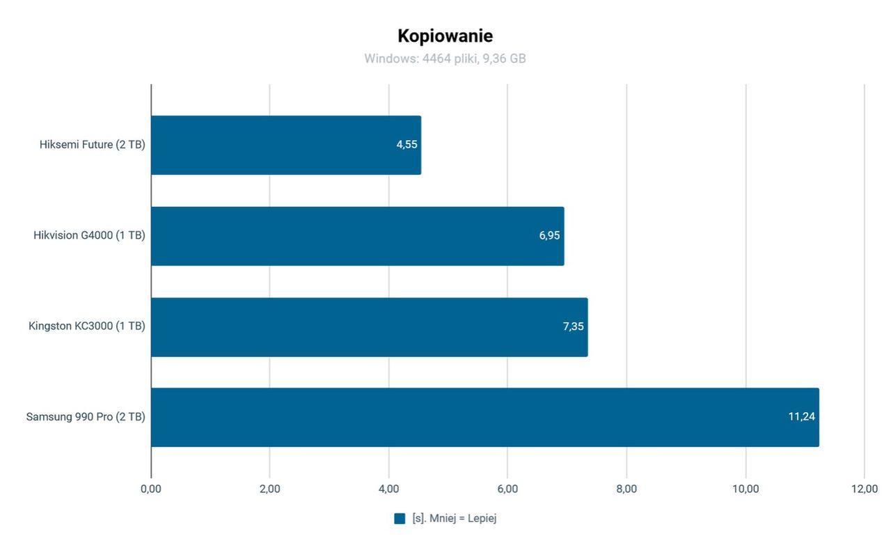 SSD Hisemi Future kopiowanie Windows 4464 pliki 9,36GB