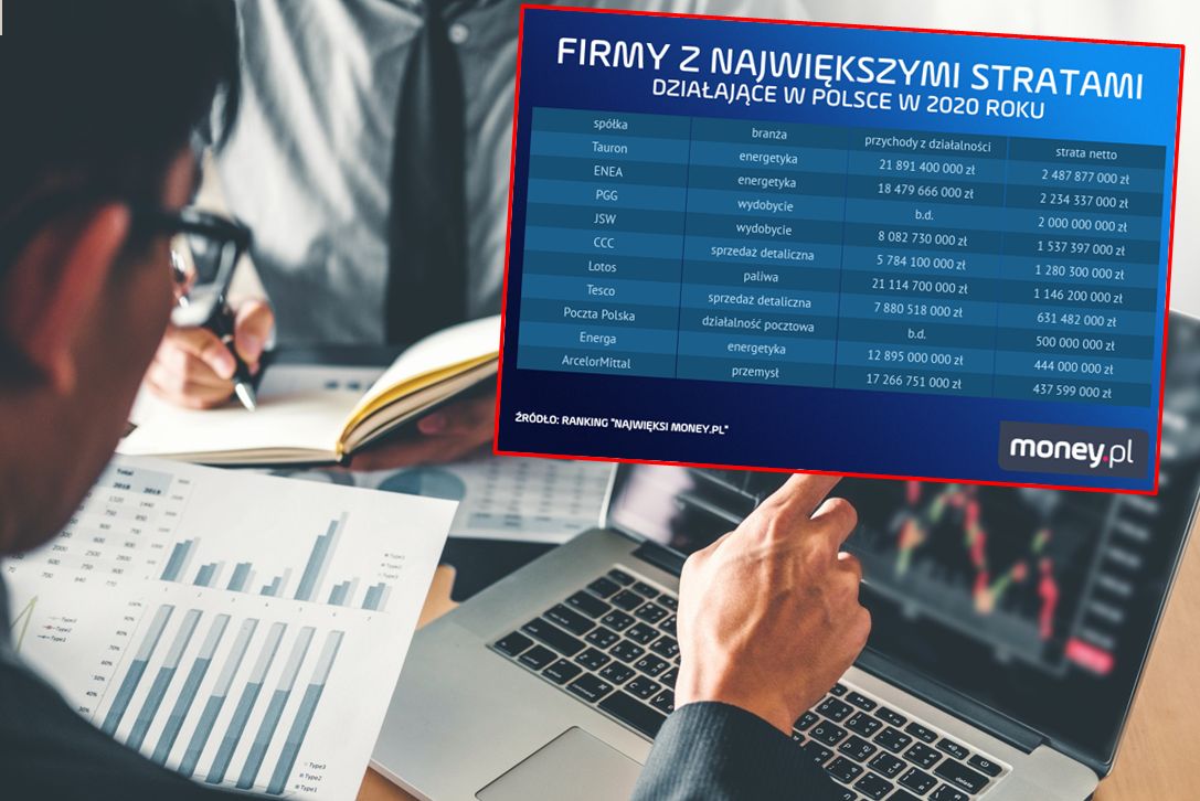 Najwięksi money.pl 2021. Oto 10 firm, które notują największe straty