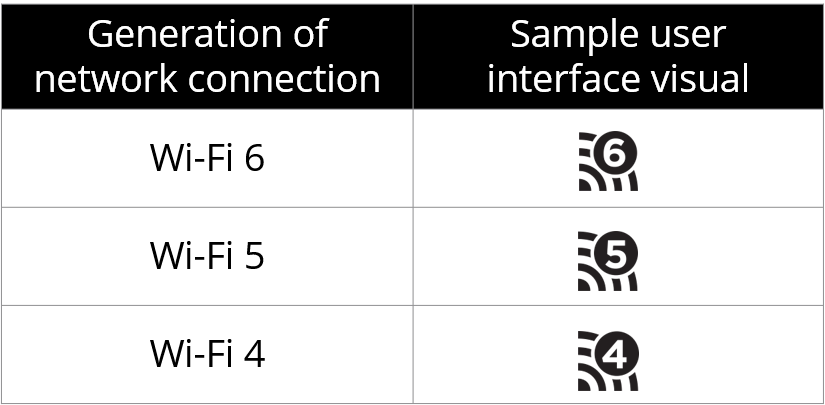 Krótkie nazwy kolejnych generacji Wi-Fi, źródło: Wi-Fi Alliance.