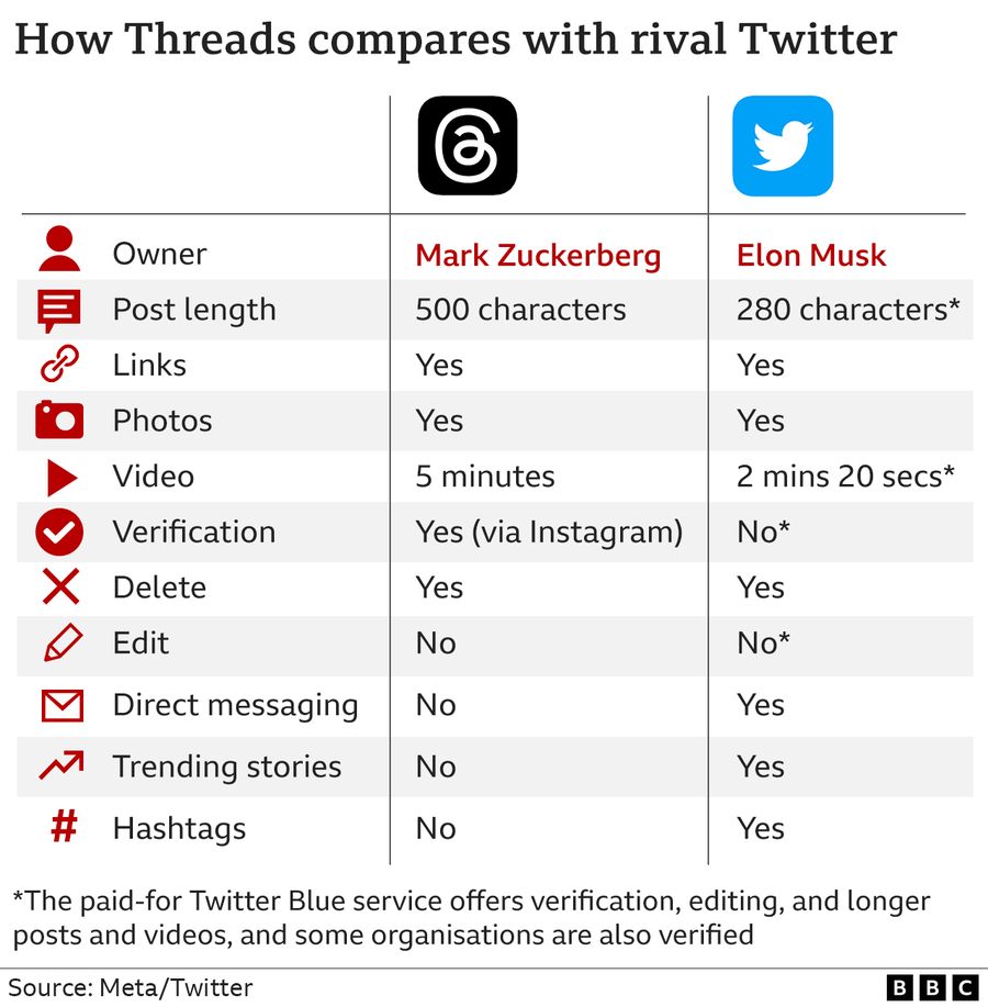 Porównanie funkcji Threads i Twittera