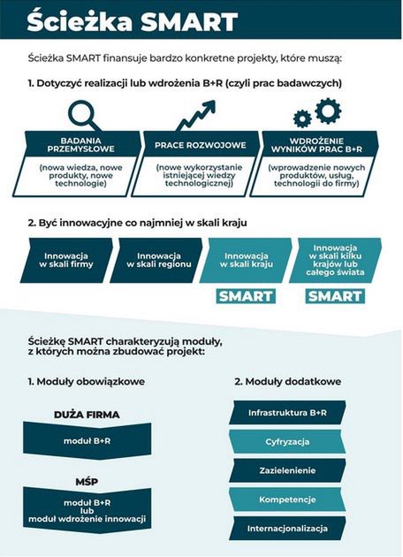 Ścieżka SMART