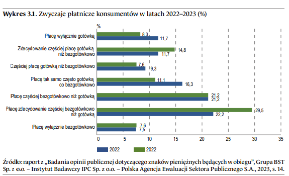 Zwyczaje płatnościowe Polaków