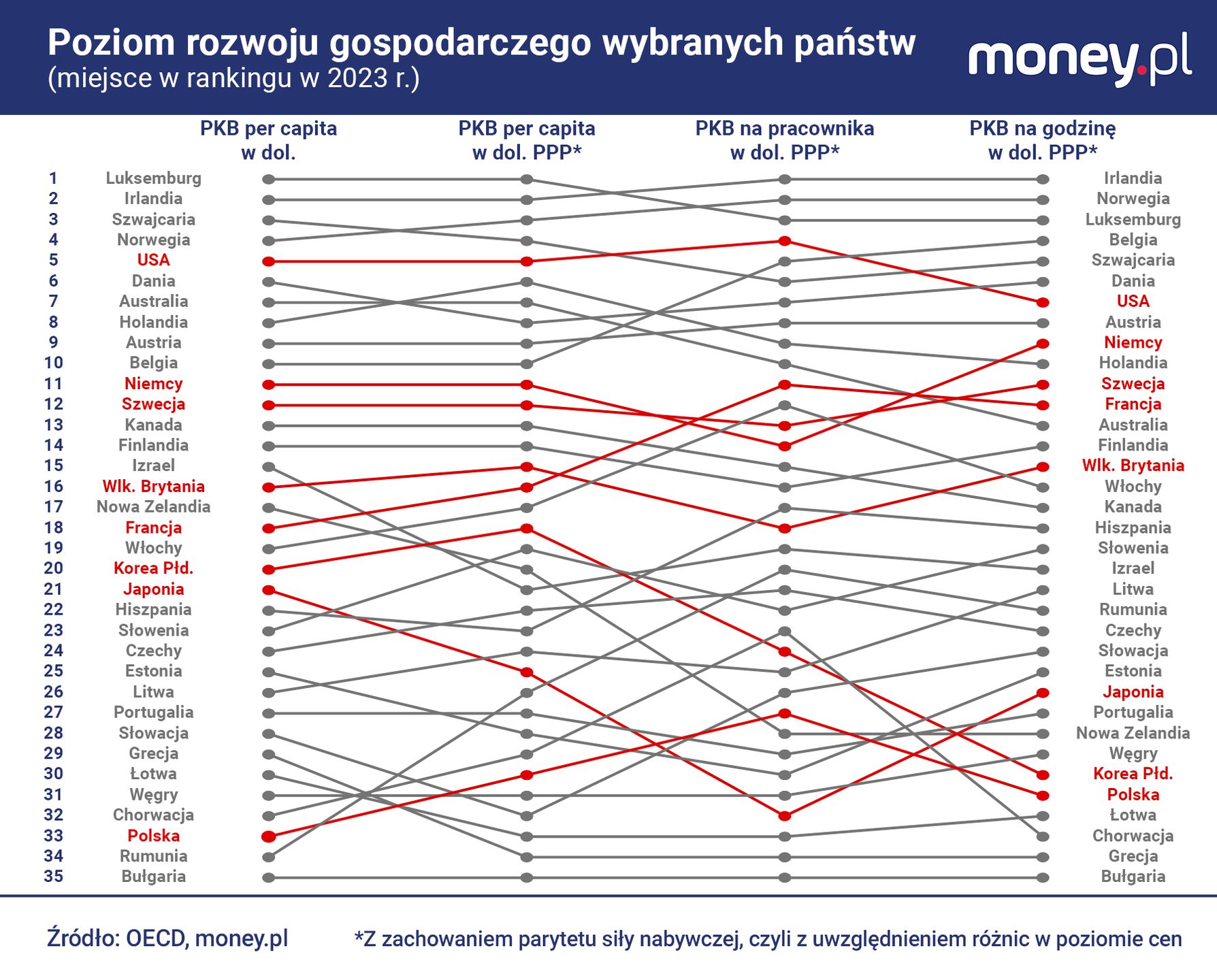 USA dystansują kraje Europy? To zależy, jak mierzyć poziom rozwo