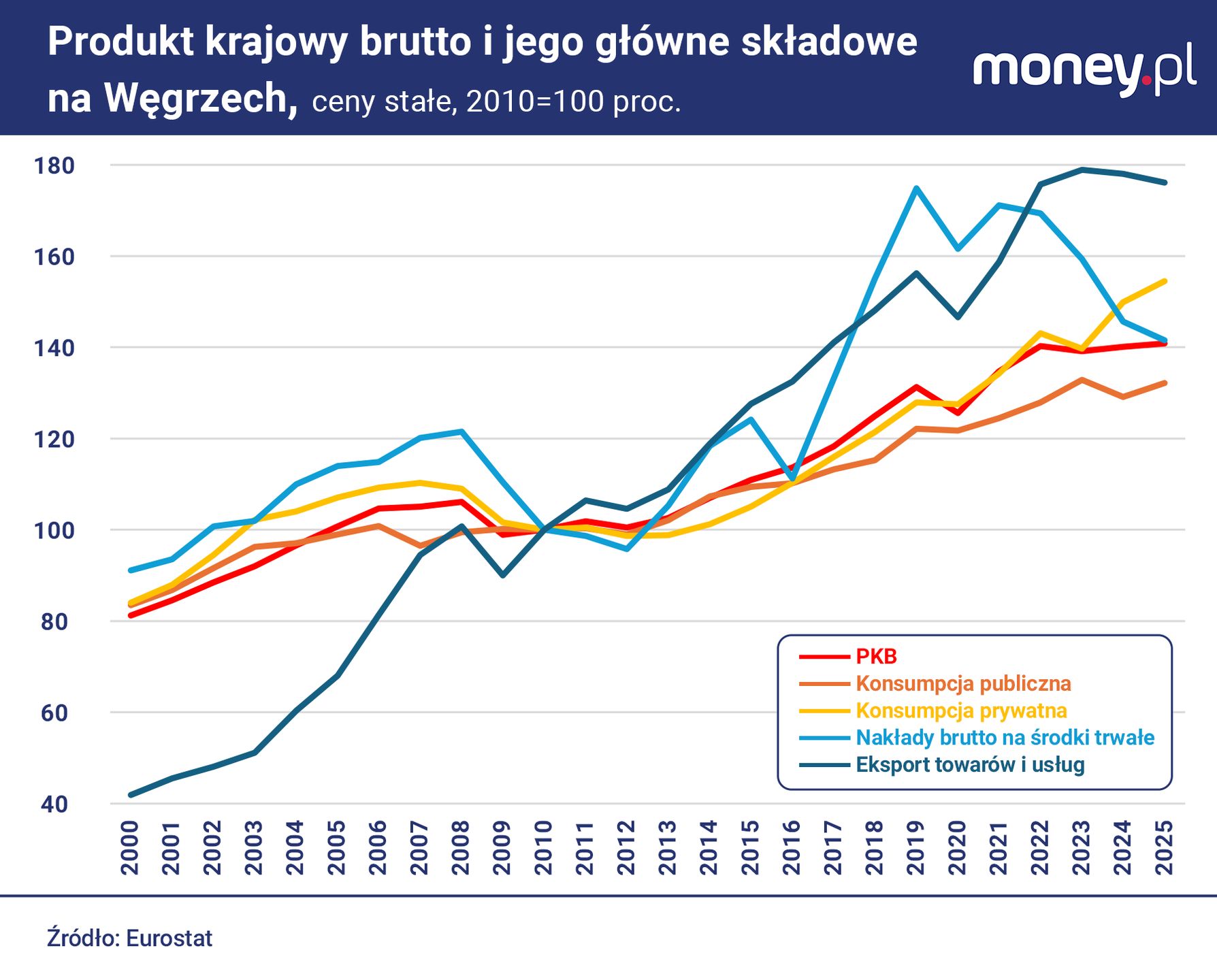 Węgry od kilku lat borykają się z załamaniem inwestycji.