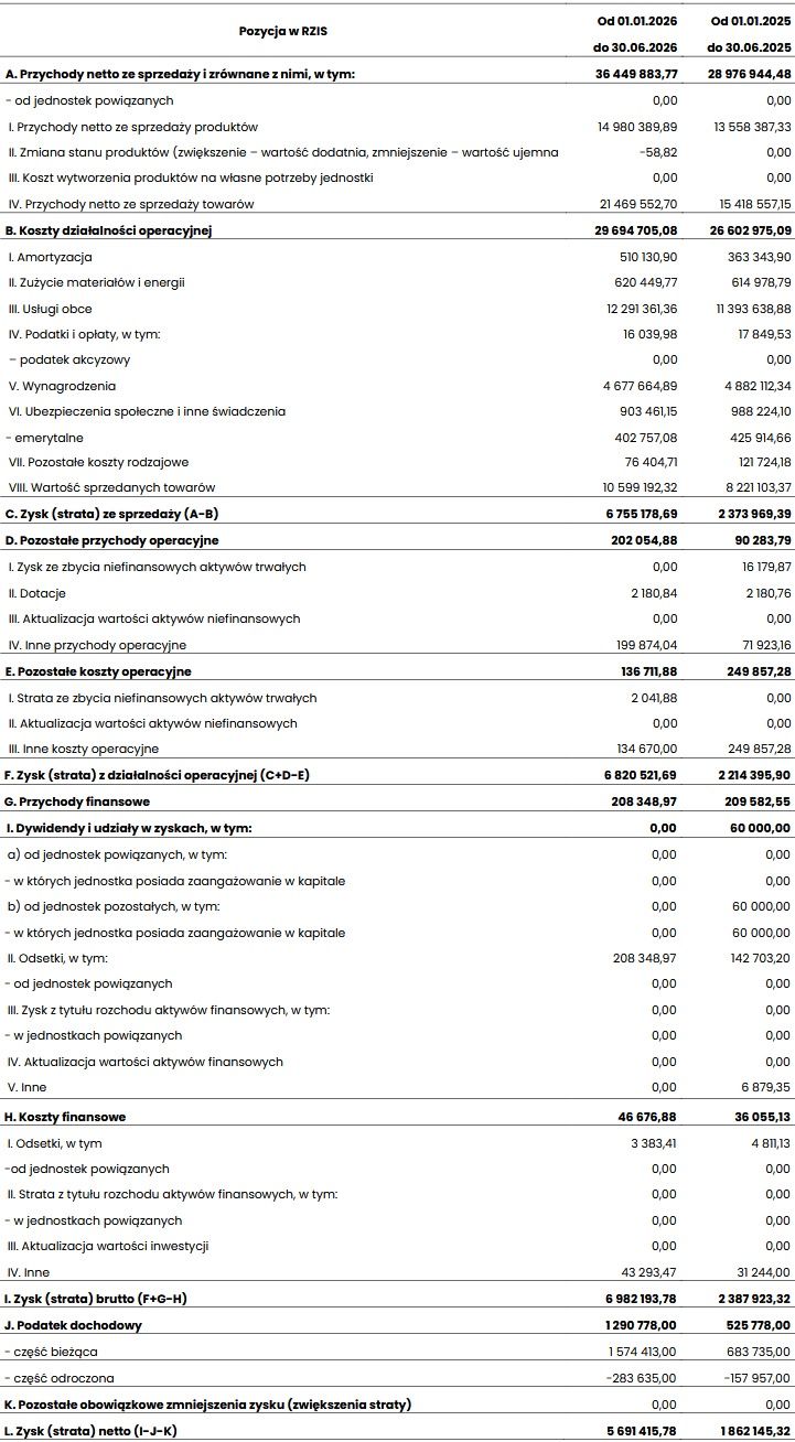 Wyniki finanowe spółki Yanosik