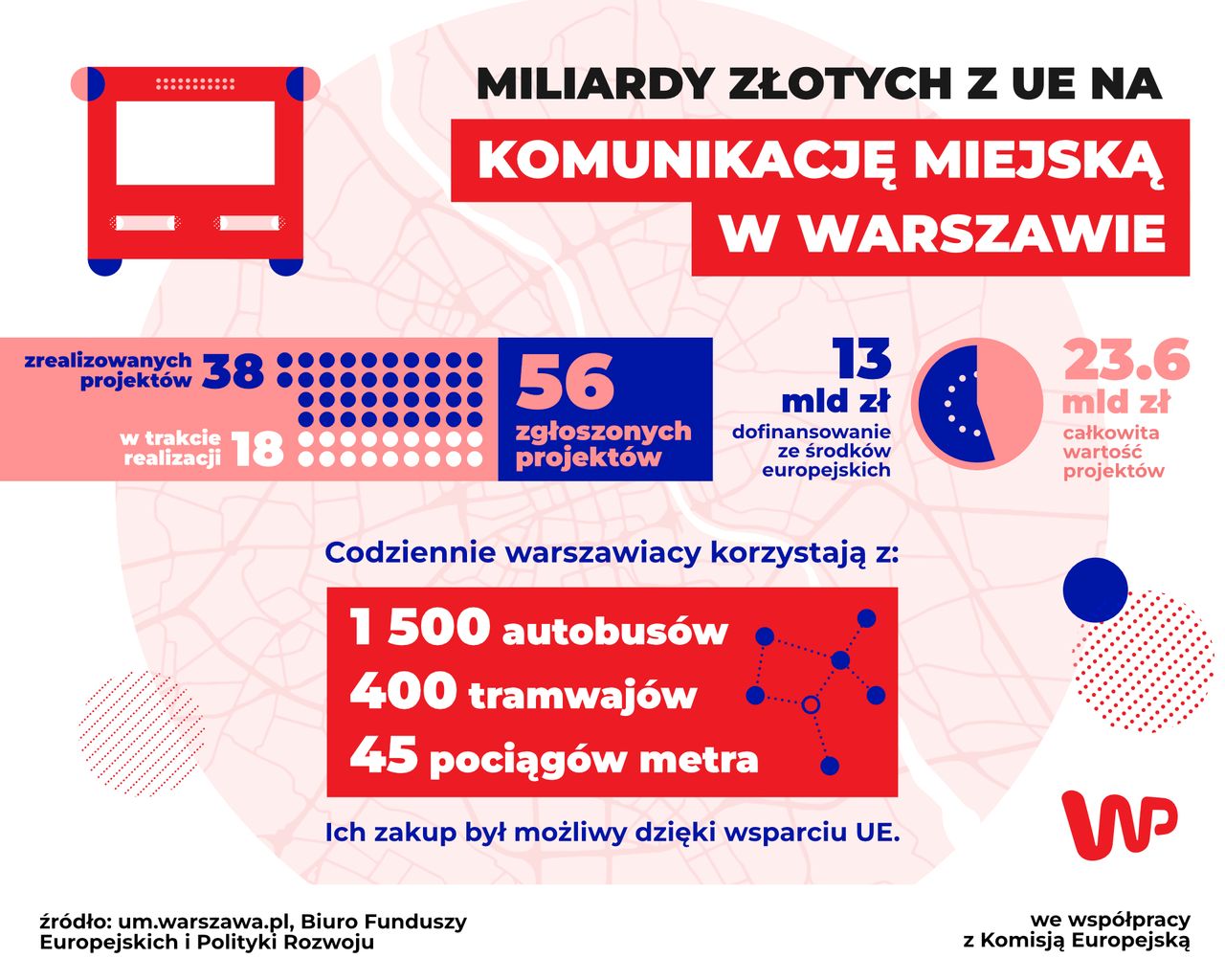 Fundusze europejskie wspierają komunikację w Warszawie