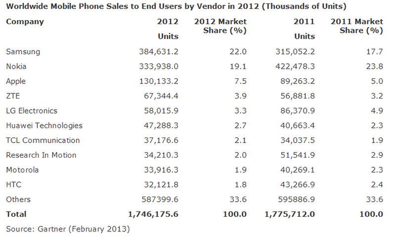 Samsung i Apple dominują, a Huawei jest po raz pierwszy trzeci 2