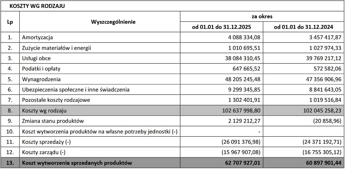 Wyniki finansowe grupy Infor PL