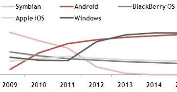 Pyramid Research: WP7 zdominuje rynek nie w 2015 roku, ale w 2013