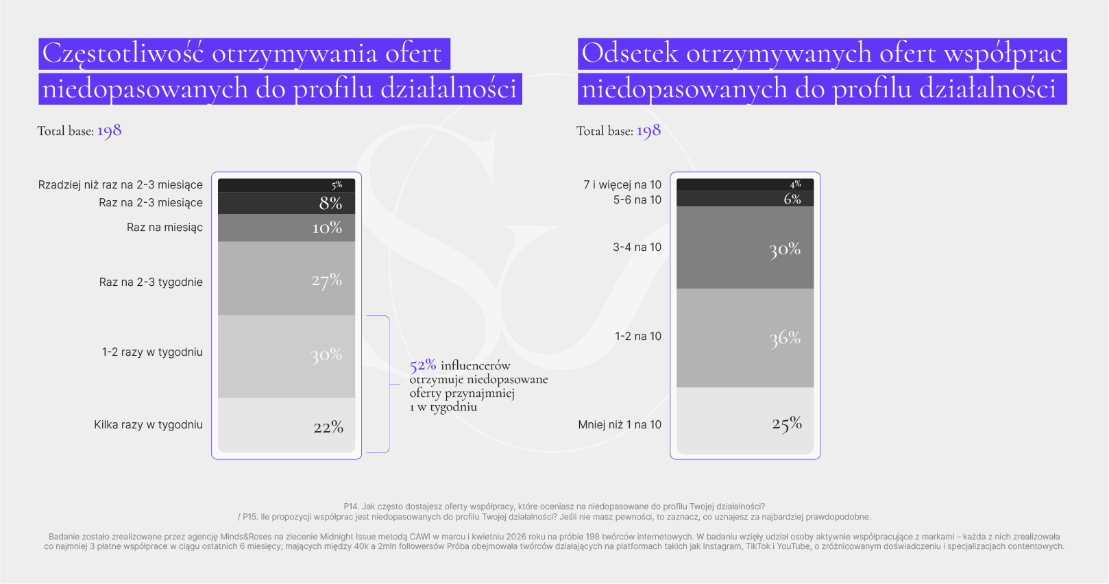 Badanie  "Drivery wyboru marek do współpracy wśród twórców onlin