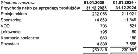 Wyniki finansowe Telewizji Puls