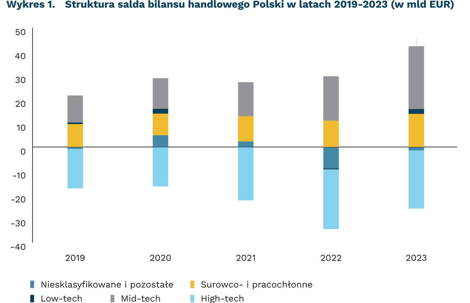 Struktura salda bilansu handlowego Polski w latach 2019-2023 (w mld EUR)