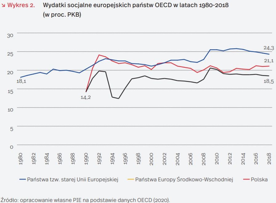 Wydatki socjalne w krajach OECD.