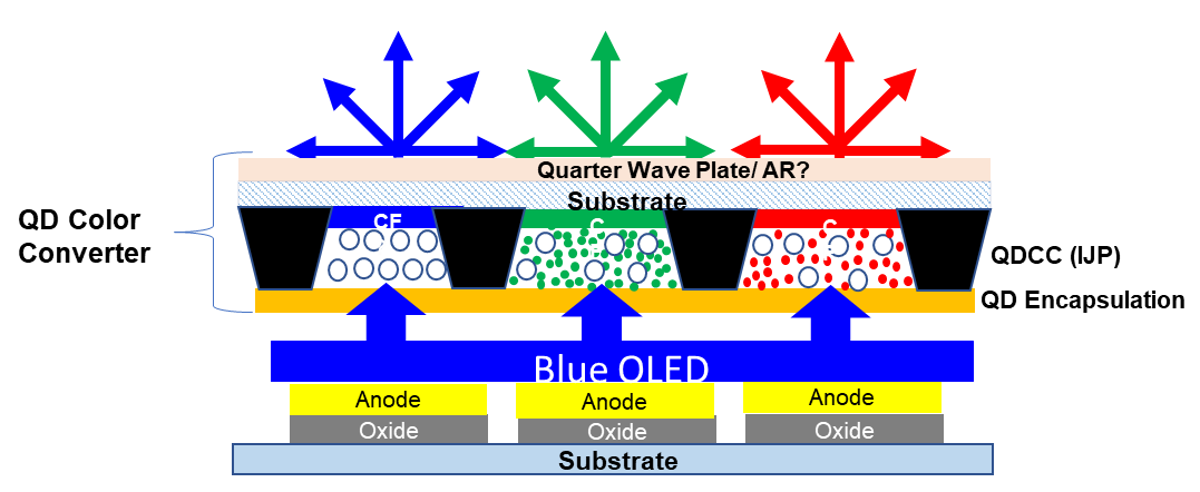 Tak wygląda panel QD-OLED w przekroju, fot. Display Supply Chain