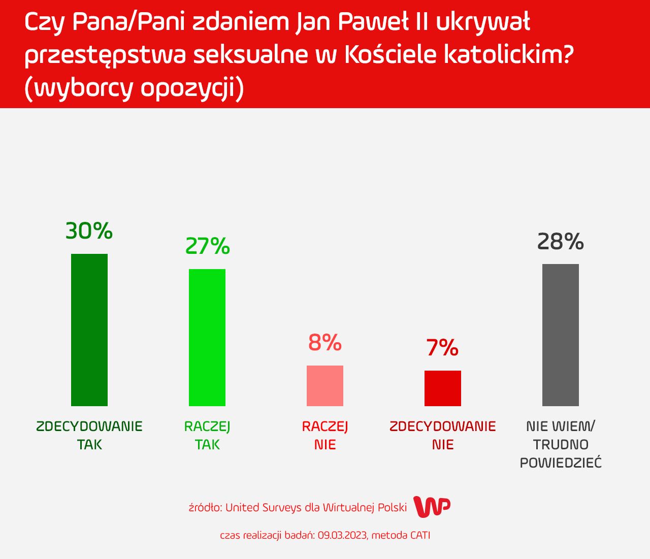 Wyborcy opozycji uważają w większości, że Jan Paweł II ukrywał przestępstwa seksualne.