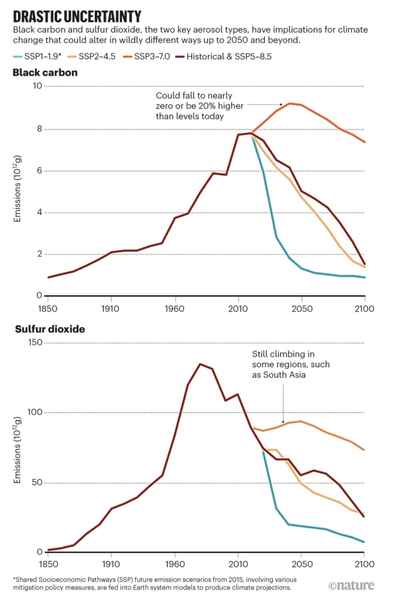 Drastyczna niepewność. Czarny węgiel i dwutlenek siarki, dwa kluczowe rodzaje aerozoli, mające wpływ na zmiany klimatu, które mogą zmieniać się na bardzo różne sposoby do 2050 r. i później. Panel górny – poziom emisji czarnego węgla. Może spaść prawie do zera lub być o 20% wyższy niż poziomy obecne (ok. 9 terawatów, czyli 9 x 1012g). Panel dolny – poziom emisji dwutlenku siarki. Nadal wspina się w niektórych regionach, takich jak Azja Południowa (ok. 80 terawatów, czyli 80 x 1012g). Źródło: Baza wspólnych ścieżek społeczno-ekonomicznych (SSP – Shared Socioeconomic Pathways) (Geeta G. Persad i in., 2022).