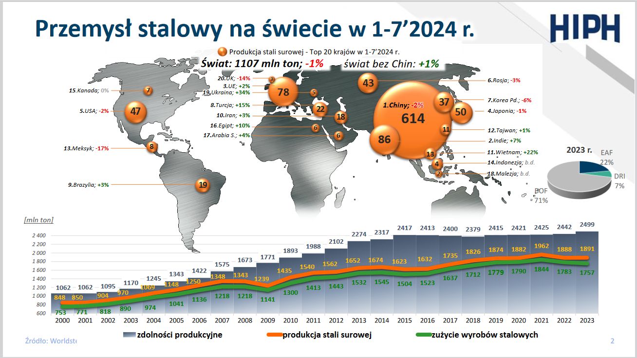 Przemysł stalowy na świecie
