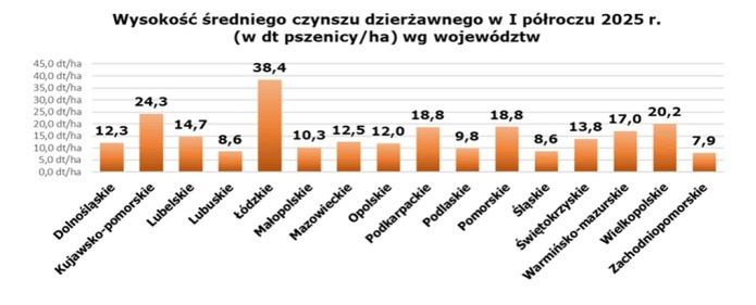 Dzierżawa wciąż na topie. KOWR podał ceny gruntów