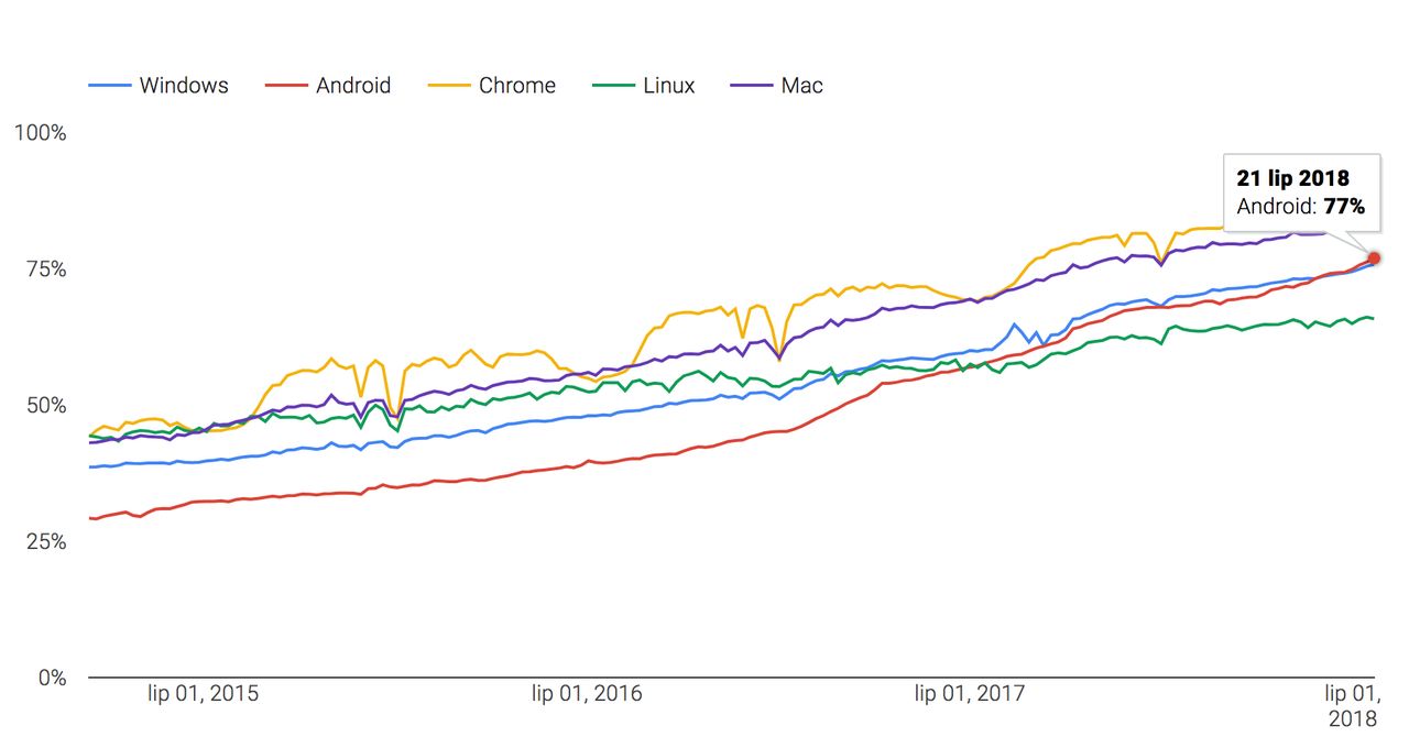 Odsetek stron wczytywanych przez HTTP: Android: 77%, Windows 76%, Linux 66%, macOS 83%, Chrome OS 86%.