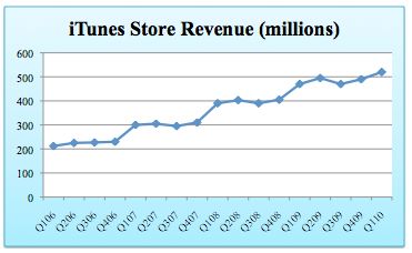 10 miliardów pobrań z iTunes w urodziny Jobsa