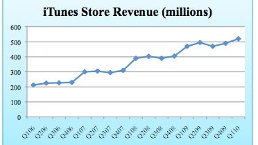 10 miliardów pobrań z iTunes w urodziny Jobsa 1